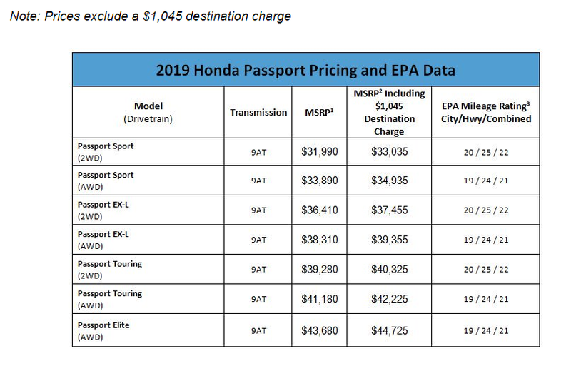 Illustration for article titled 2019 Honda Passport reviews and pricing